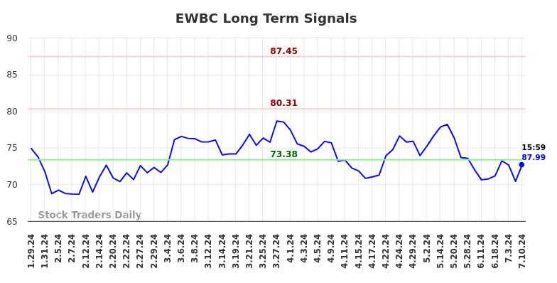 EWBC Long Term Analysis for July 28 2024