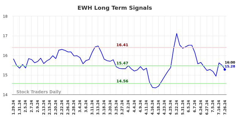 EWH Long Term Analysis for July 28 2024