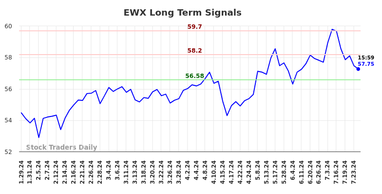 EWX Long Term Analysis for July 28 2024