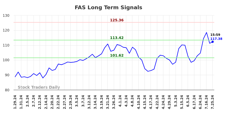 FAS Long Term Analysis for July 28 2024