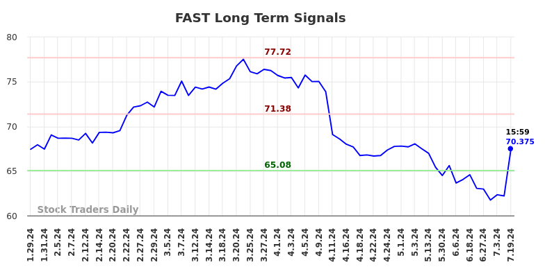 FAST Long Term Analysis for July 28 2024