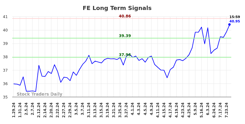 FE Long Term Analysis for July 28 2024