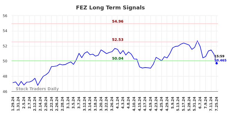 FEZ Long Term Analysis for July 28 2024