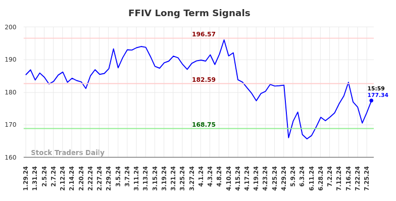 FFIV Long Term Analysis for July 28 2024