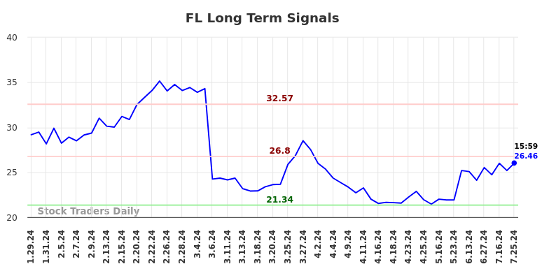 FL Long Term Analysis for July 28 2024