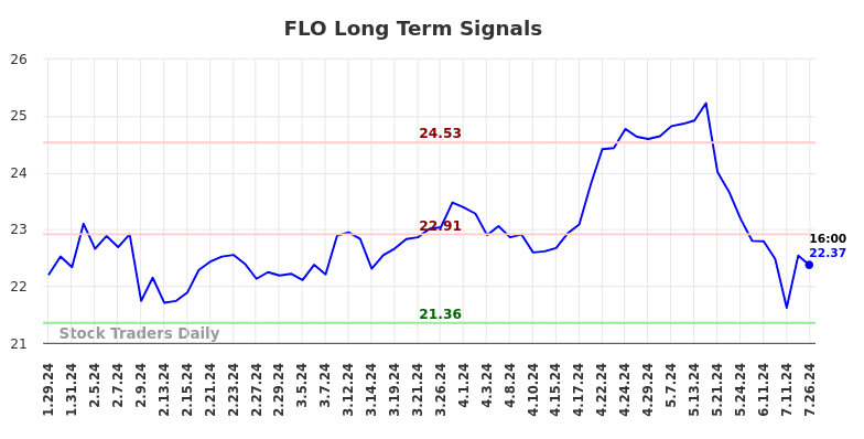 FLO Long Term Analysis for July 28 2024