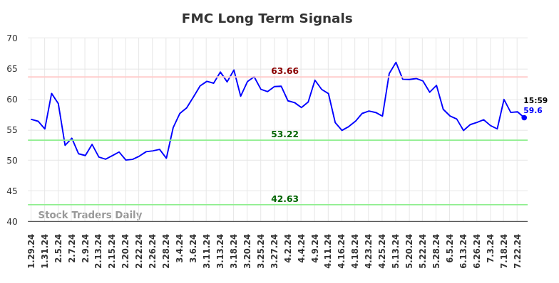 FMC Long Term Analysis for July 28 2024