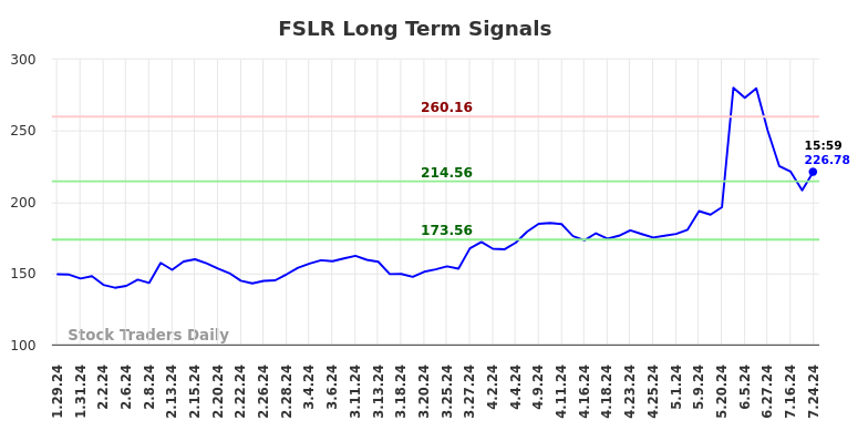 FSLR Long Term Analysis for July 28 2024