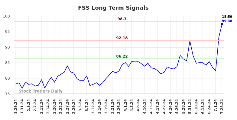 FSS Long Term Analysis for July 28 2024