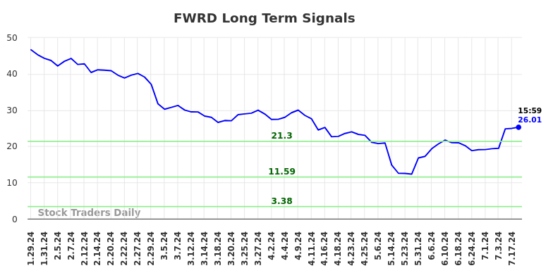 FWRD Long Term Analysis for July 28 2024