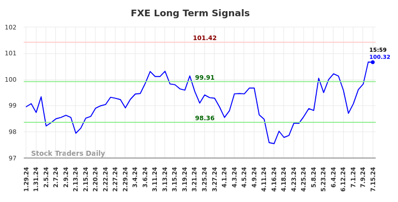 FXE Long Term Analysis for July 28 2024