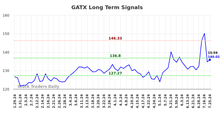 GATX Long Term Analysis for July 28 2024