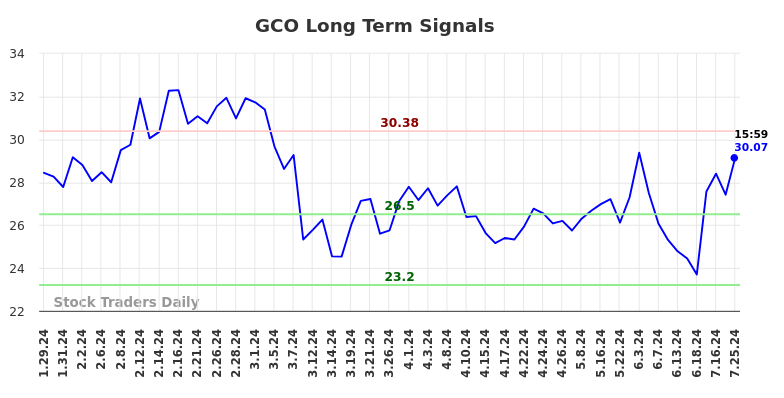 GCO Long Term Analysis for July 28 2024