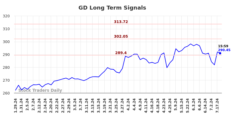 GD Long Term Analysis for July 28 2024