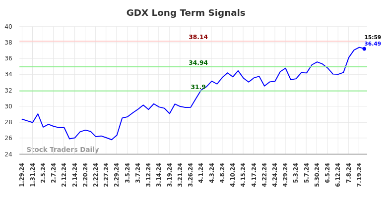 GDX Long Term Analysis for July 28 2024