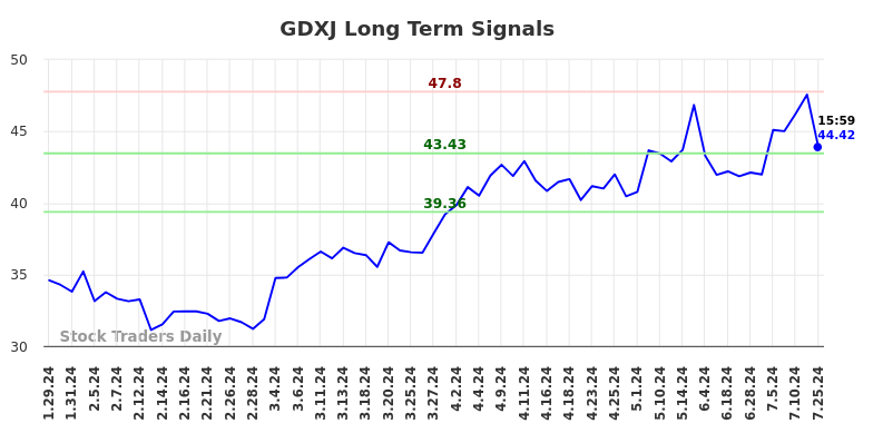 GDXJ Long Term Analysis for July 28 2024