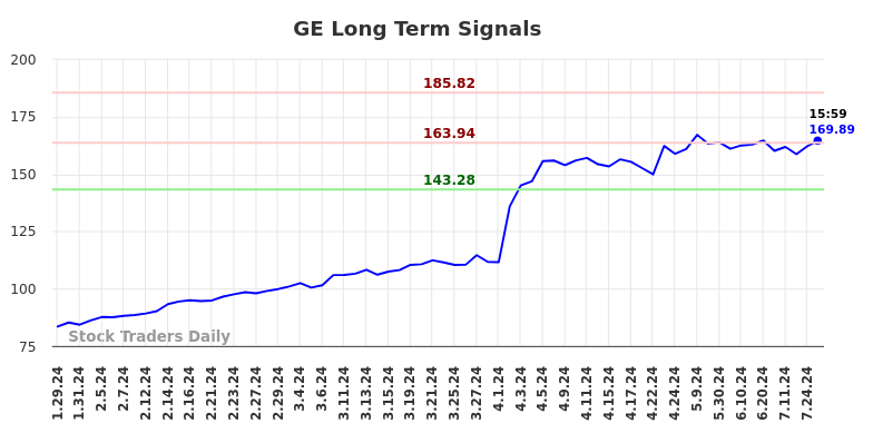 GE Long Term Analysis for July 28 2024