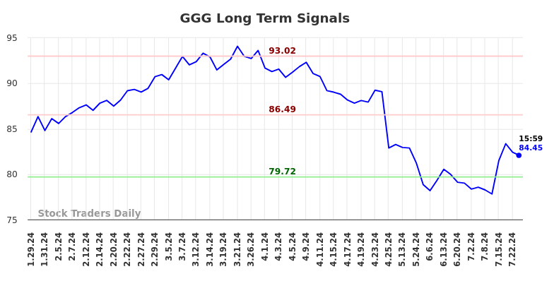 GGG Long Term Analysis for July 28 2024