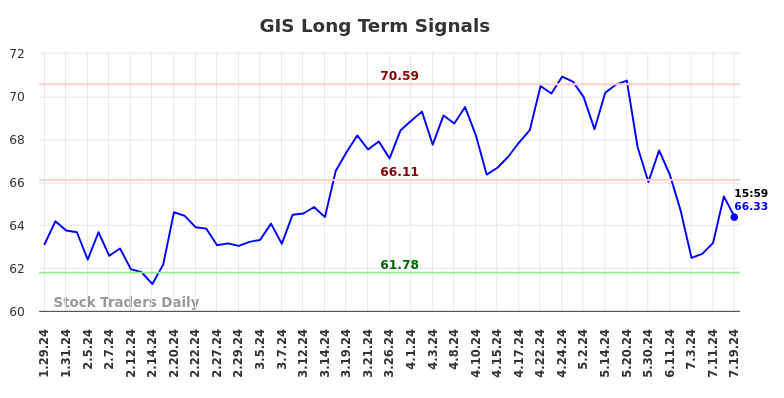 GIS Long Term Analysis for July 28 2024