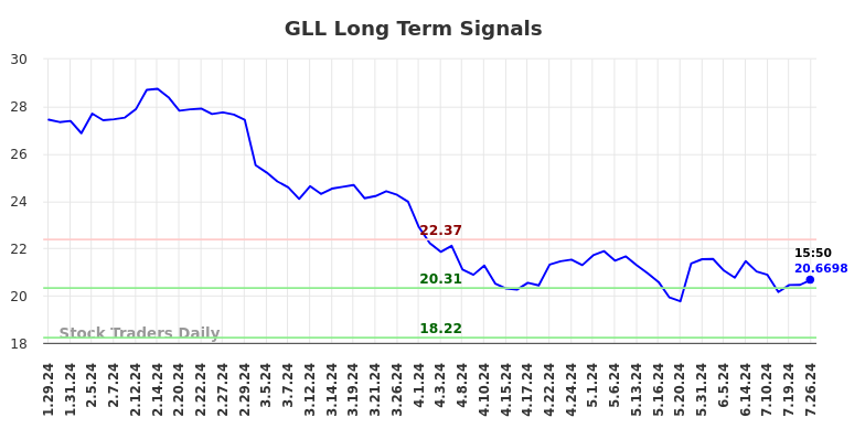 GLL Long Term Analysis for July 28 2024