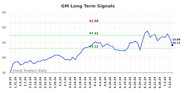 GM Long Term Analysis for July 28 2024