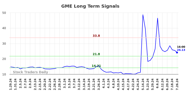 GME Long Term Analysis for July 28 2024