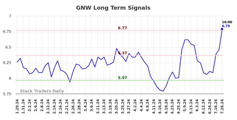 GNW Long Term Analysis for July 28 2024