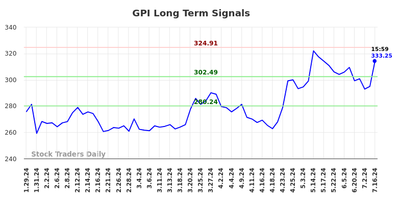 GPI Long Term Analysis for July 28 2024