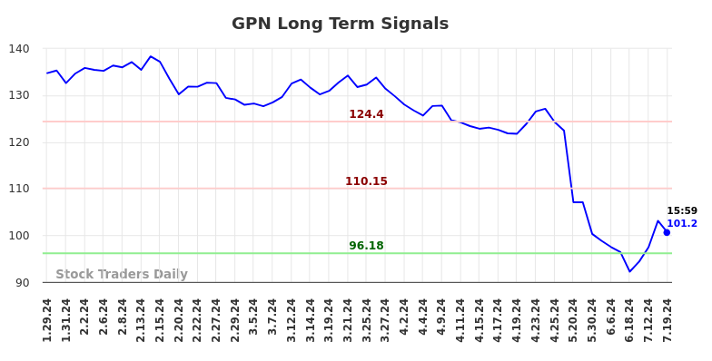 GPN Long Term Analysis for July 28 2024