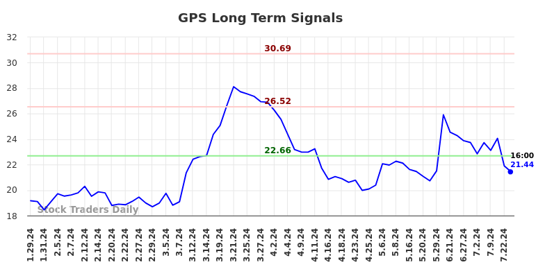 GPS Long Term Analysis for July 28 2024