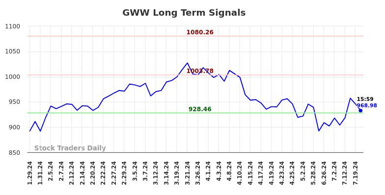 GWW Long Term Analysis for July 28 2024