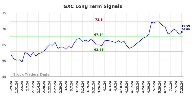 GXC Long Term Analysis for July 28 2024