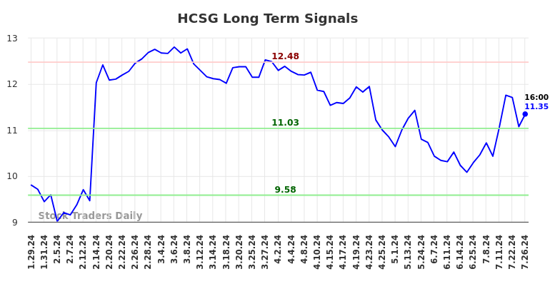 HCSG Long Term Analysis for July 28 2024