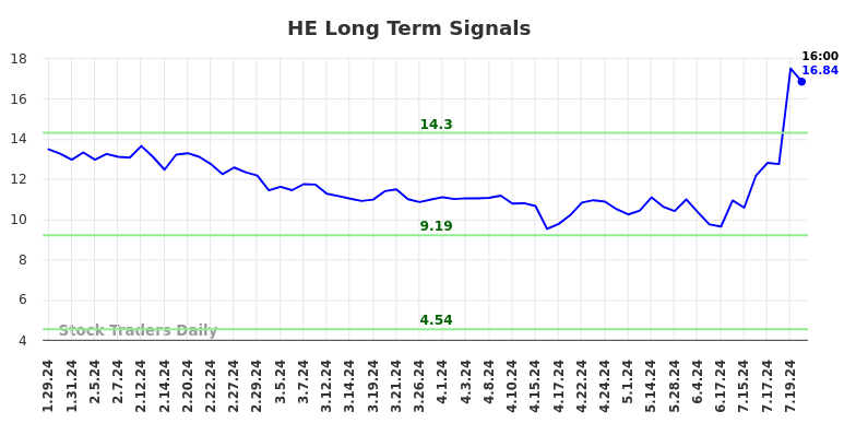 HE Long Term Analysis for July 28 2024