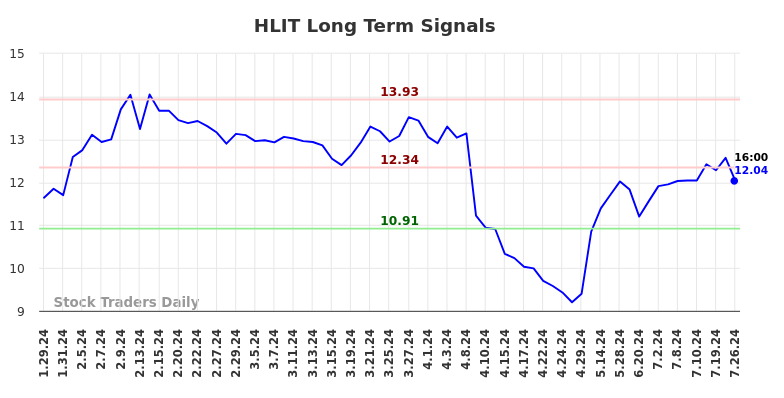 HLIT Long Term Analysis for July 28 2024