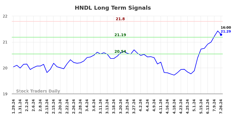 HNDL Long Term Analysis for July 29 2024 HNDL Long Term Analysis for July 29 2024