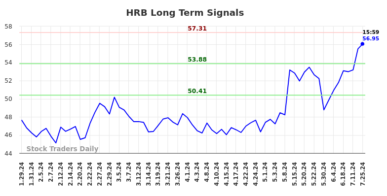 HRB Long Term Analysis for July 29 2024