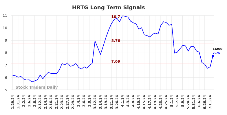 HRTG Long Term Analysis for July 29 2024