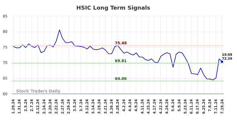 HSIC Long Term Analysis for July 29 2024