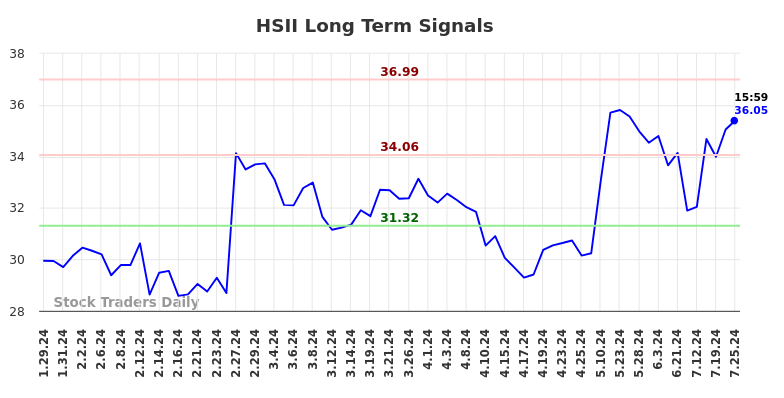 HSII Long Term Analysis for July 29 2024