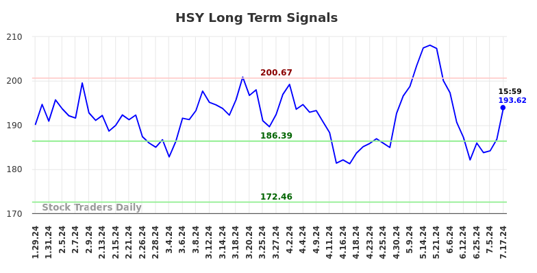 HSY Long Term Analysis for July 29 2024