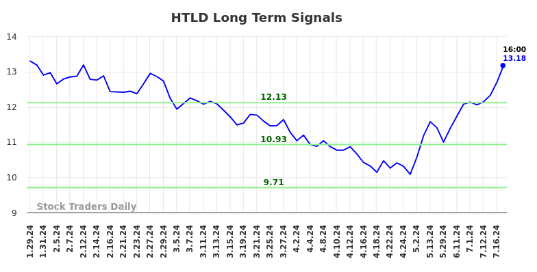 HTLD Long Term Analysis for July 29 2024