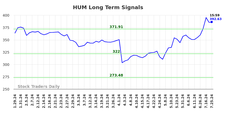 HUM Long Term Analysis for July 29 2024