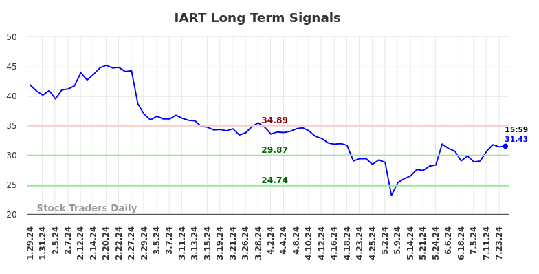 IART Long Term Analysis for July 29 2024