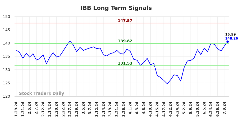 IBB Long Term Analysis for July 29 2024