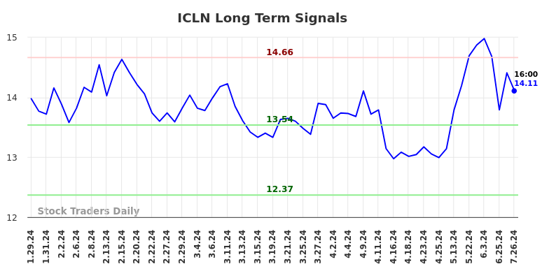 ICLN Long Term Analysis for July 29 2024