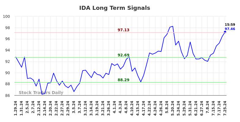 IDA Long Term Analysis for July 29 2024