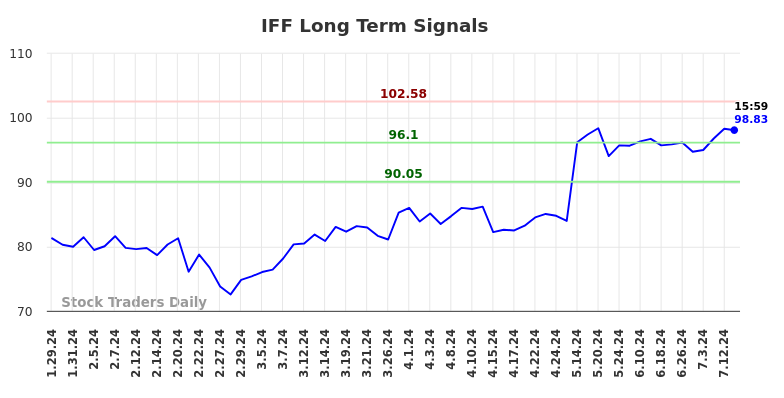 IFF Long Term Analysis for July 29 2024