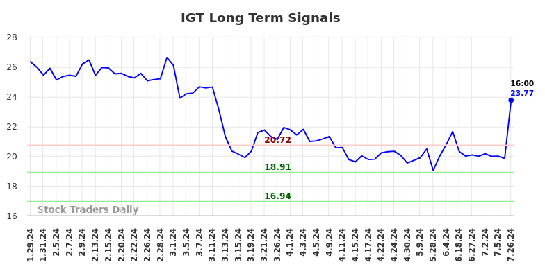 IGT Long Term Analysis for July 29 2024