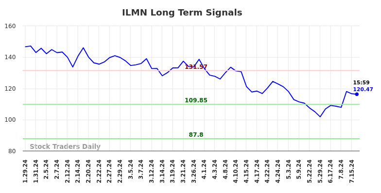 ILMN Long Term Analysis for July 29 2024